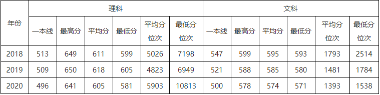 速看！北京市2021高考分数线公布！华北电力大学近3年录取分数线汇总！