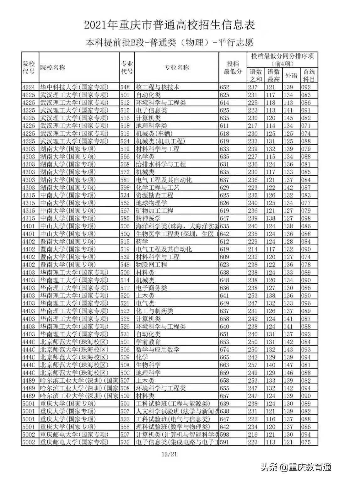 2021年重庆市普通高校招生：本科提前批B段-普通类(物理)平行志愿