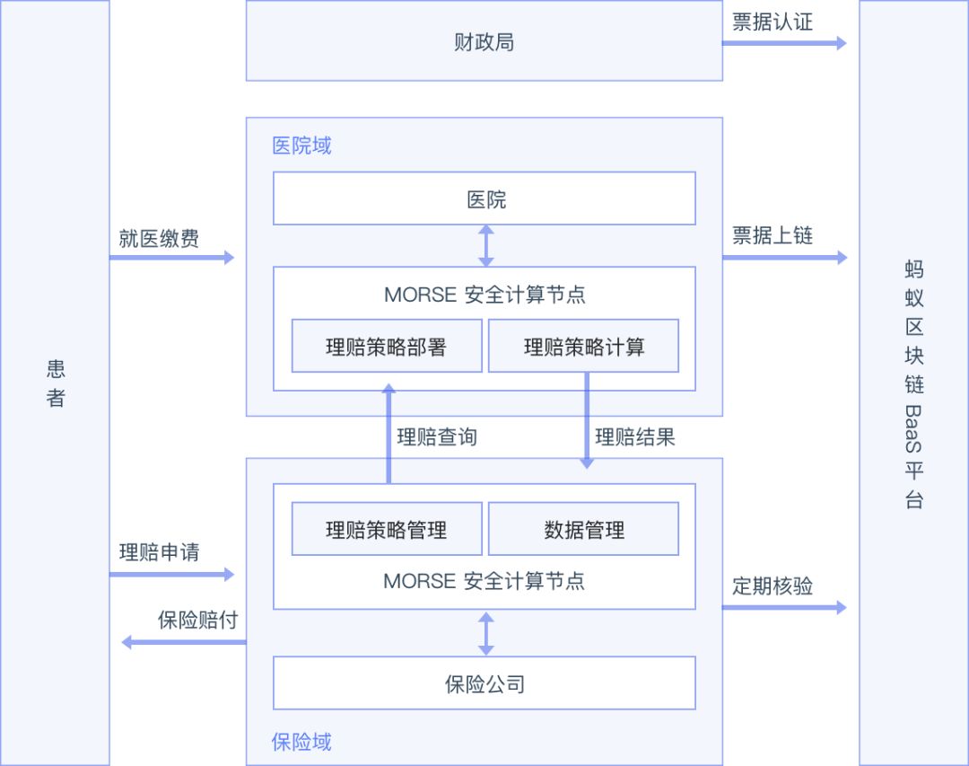 马云做到了！蚂蚁金服的区块链布局：10大解决方案和落地案例详解