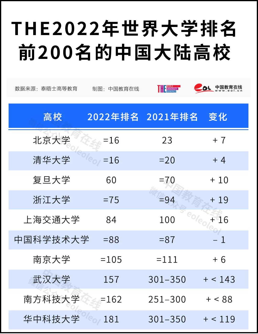 清北并列！史上最高排名！2022泰晤士高等教育世界大学排名公布