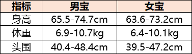 你的宝宝达标了吗？0-12个月宝宝生长发育对照表，新手爸妈必备