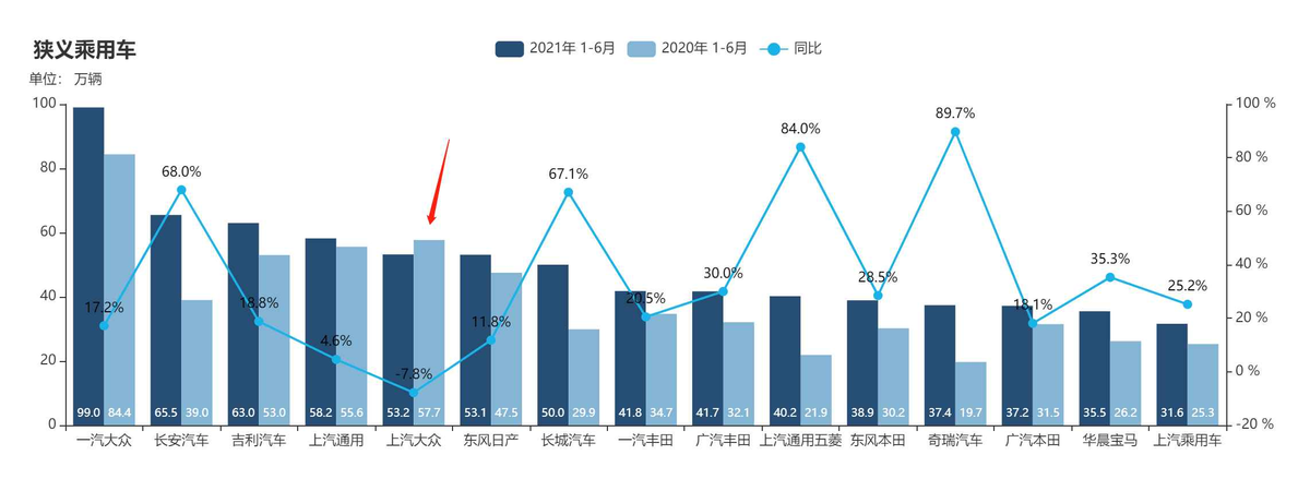 上汽大众的“衰落”，到底是陈贤章的战略失误，还是大势所趋？