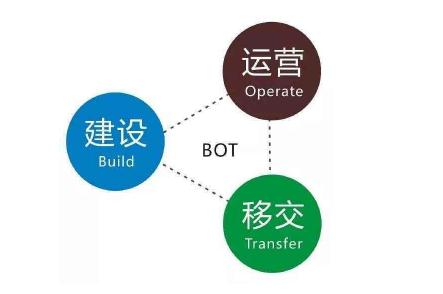 bot模式是什么模式的简称，bot模式的优缺点