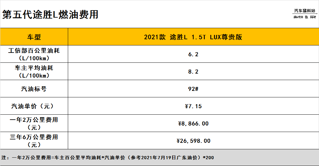 想入手第五代途胜L，全款落地多少钱，养车成本高不高？