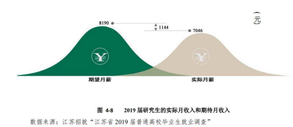 研究生毕业薪资10000+，本科生毕业薪资主要集中在5000-6000