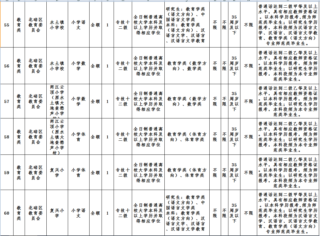 北碚招聘信息（北碚区事业单位招聘139人）