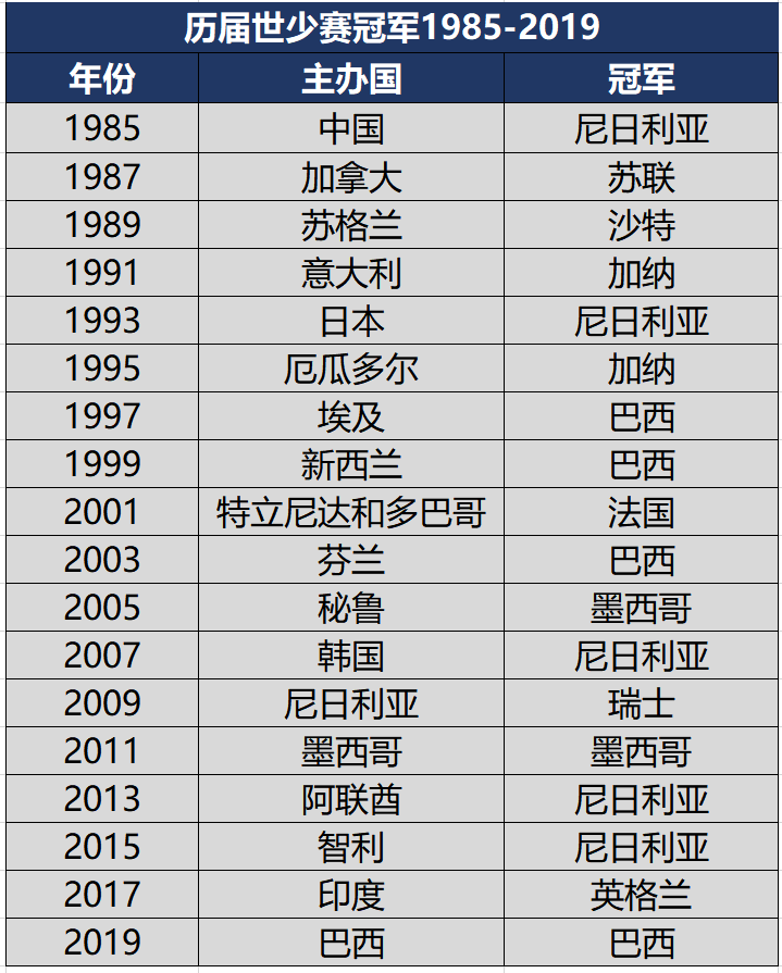 世界杯为什么是2021年(官方！2021年世少赛取消，04国少无奈失去首次大赛机会)