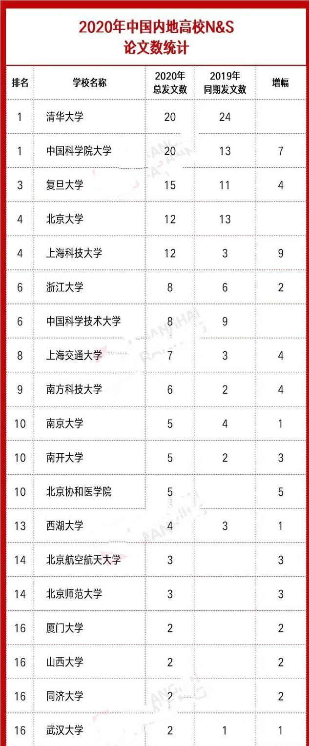 国内大学最新排名，北大仅第四，上科大成最大黑马，哈工大创新低