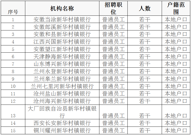 兴国招聘网（2019年上半年安徽当涂等十五家新华村镇银行社会招聘公告）