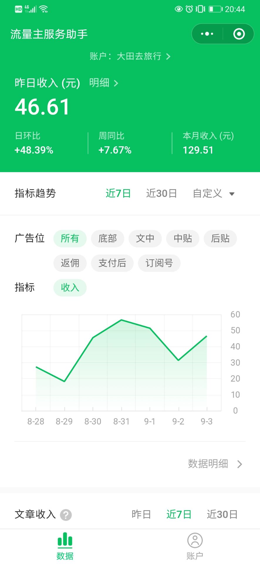 公众号粉丝652个，昨天流量主收益46.61元，做公众号现在还不算晚