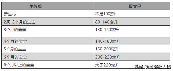 0~12个月宝宝奶量大解析！母乳、奶粉喂养、混合喂养分别是多少？