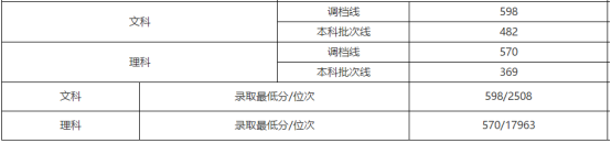 刚刚!北京市高考分数线公布!内附北京工商大学近三年分省录取线