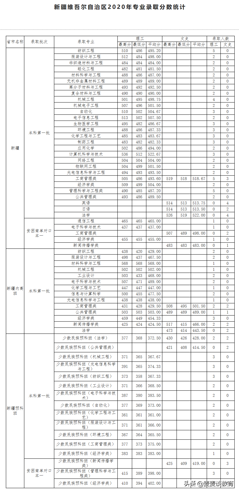 天津工业大学2020年全国31个省市区本一批分专业录取分公布