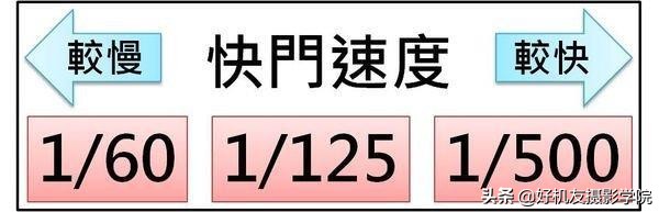 新手能快速上手的光圈与快门基本操作-佳能篇