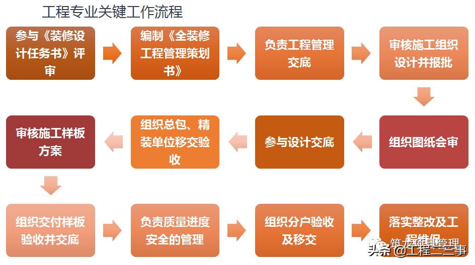 大趋势！全装修工程管理流程及阶段性管控要点，该学习了！