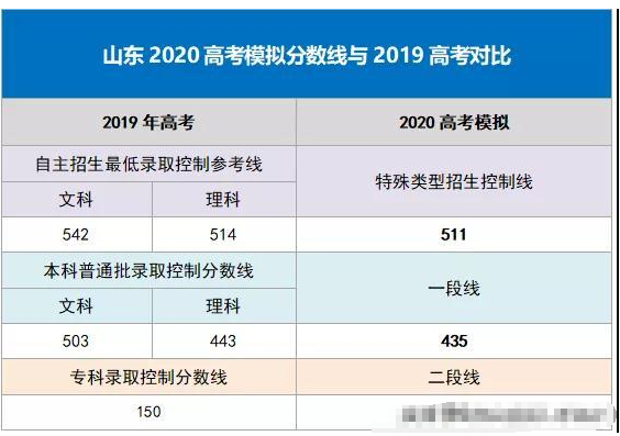 今年山东省高考题难度大，分数线会降低吗？听听老师怎么说
