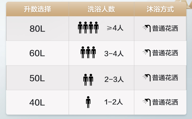电热水器怎么选？别听导购说得天花乱坠，认准这7点就够了