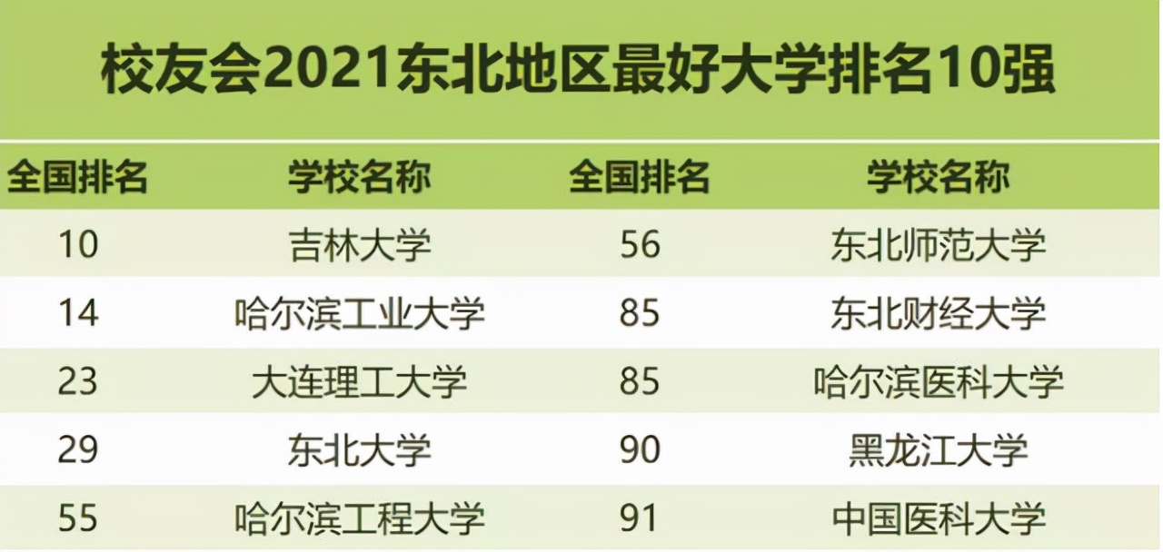 校友会2021东北地区最好大学排名出炉！吉林大学入围全国前十强