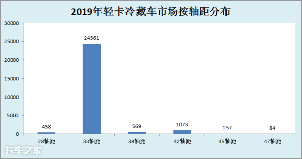 用销量说话，这几款4米2冷藏车都不错，但购买时最好也要想清楚