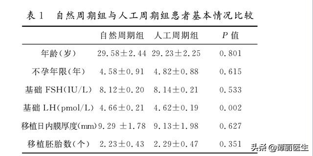 我们找到264名试管婴儿患者，来比较自然周期和人工周期的成功率