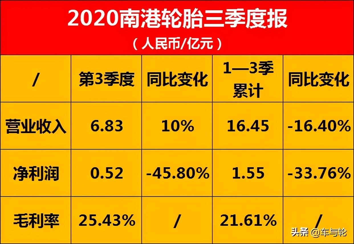 台湾知名轮胎企业，利润突然暴降
