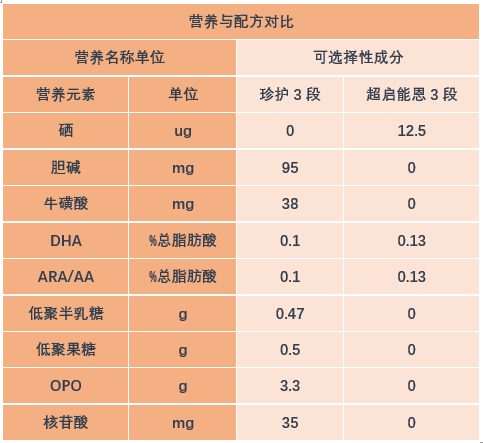 伊利金领冠珍护和超启能恩价格相差不大，读懂配方就知道怎么选！
