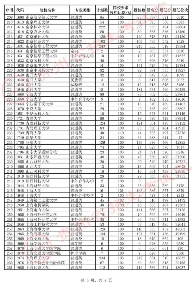 贵州省本科一批提档线：哈工大和华科入围前十，上交农学拖后腿