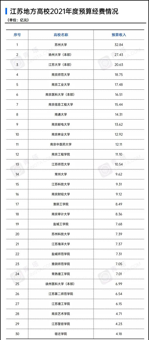 江浙滬皖高校經費預算對比，這個雙非大學經費是安徽大學的2.74倍