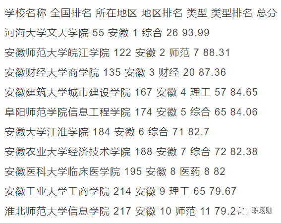 合肥大专学院有哪些（安徽专科学校排行榜及三本大学排名）
