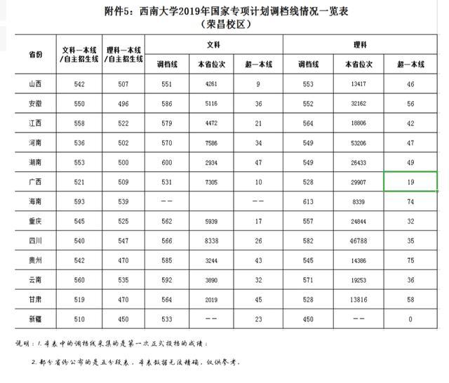 “部属师范高校”西南大学2019年各省录取分数线，先收藏起来