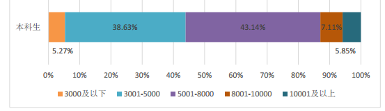 21个专业就业率100%，世界500强企业都来