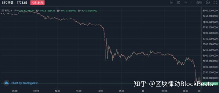 比特币单日暴跌 42%，市场恐慌指数接近顶峰