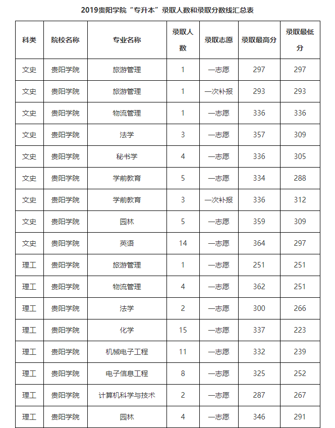 「数据汇总」贵州统招专升本历年录取分数线