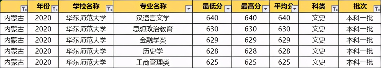 华东师范大学：2020各专业录取分数线！毕业就端铁饭碗