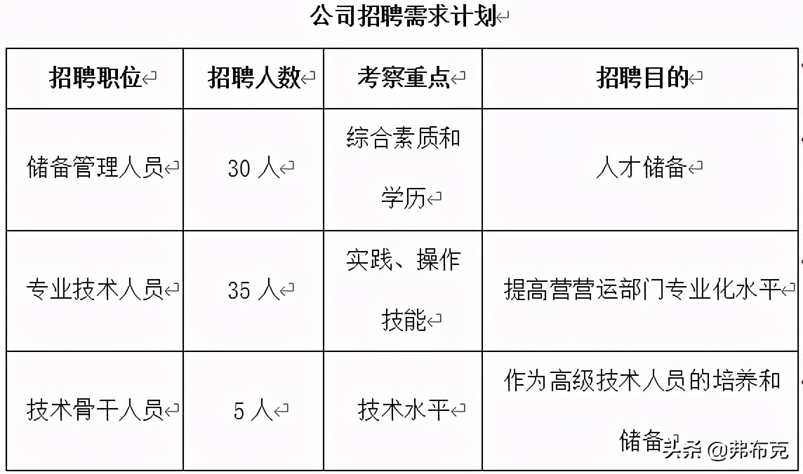 人力资源招聘管理文案：计划书，工作计划，实施、竞聘方案，总结
