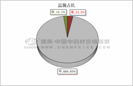 十日涨跌：连翘走畅，厚朴和红参行情迟缓