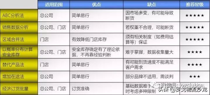 库存分析包括哪些内容与方法（仓储管理笔记之库存分析法）