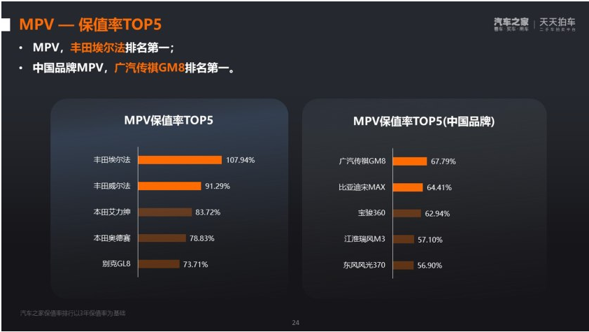 紫檀獎·2021中國汽車保值率風云榜發布，傳祺 M8 成最保值中國品牌