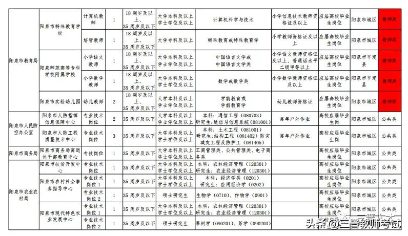 阳泉市2021年市直事业单位公开招聘工作人员笔试公告