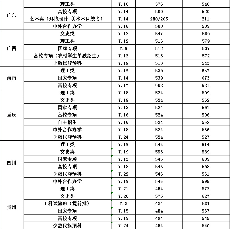 长安大学2017-2018录取分数