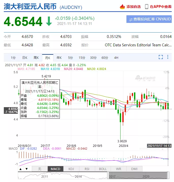 澳元汇率暴跌至4.65, 背后的原因让澳洲总理很尴尬！莫里森急了