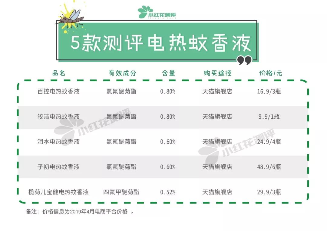 用500只活蚊测评电蚊液：标注了“微毒”！能给宝宝用吗？