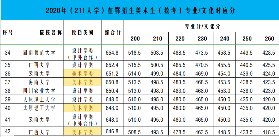 湖北美术生多少分能上211大学？能上第二类211就知足了？