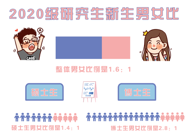 12所大学研究生男女比例：西工大最高，南科大其次，复旦最均衡