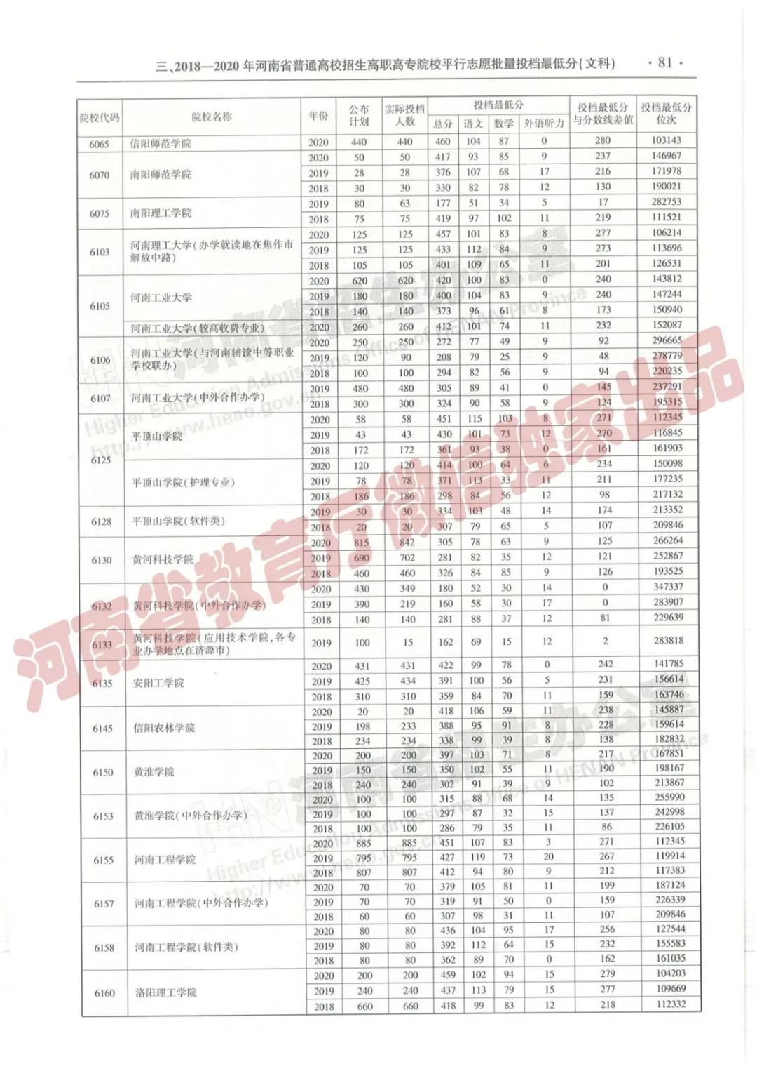 @报志愿必看！河南2018~2020各批高校投档线、位次对照表汇总