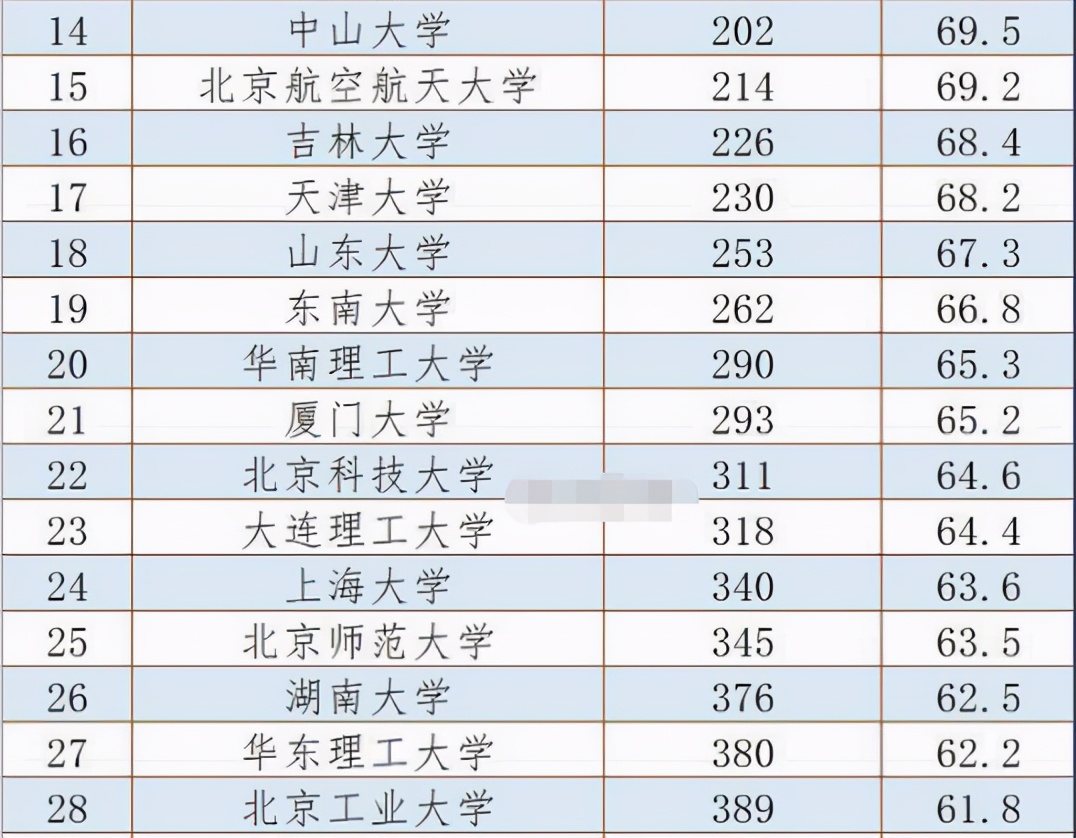 国内“工科高校”最新排名，北京大学排名第三，哈工大屈居第9