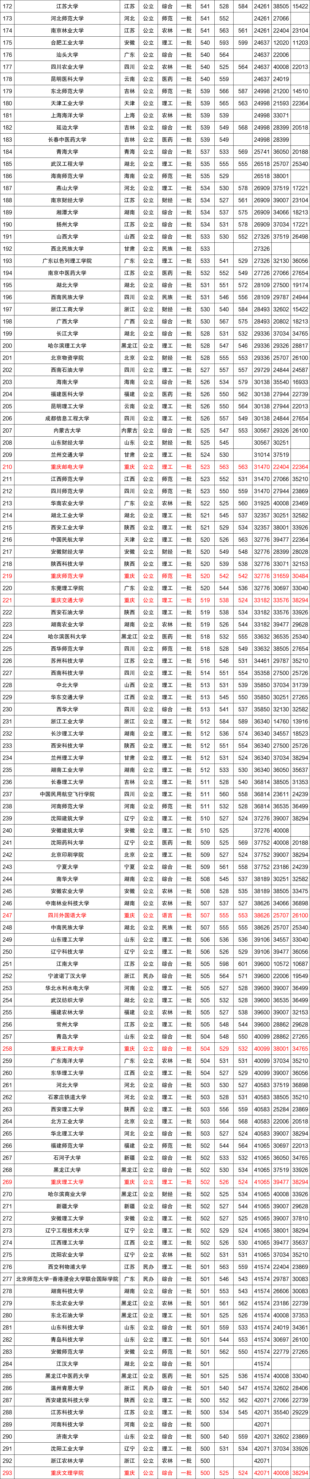 近三年全国各高校在重庆市一本录取分数线排名（含文理）