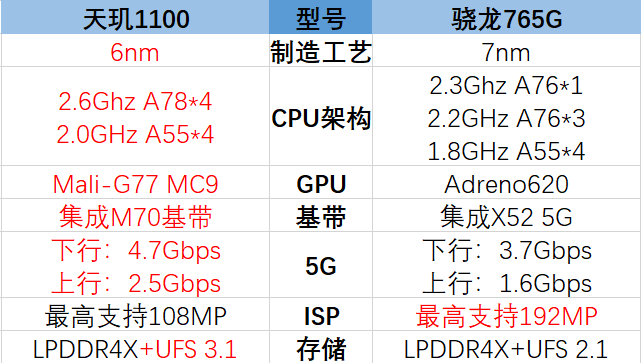 骁龙765g和天玑1100哪个好（天玑和骁龙参数对比）