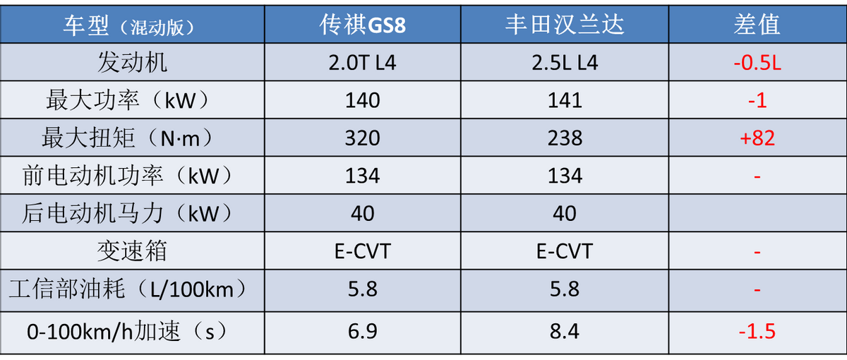 七座车suv排行榜前十名，五大低油耗7座SUV推荐详解？