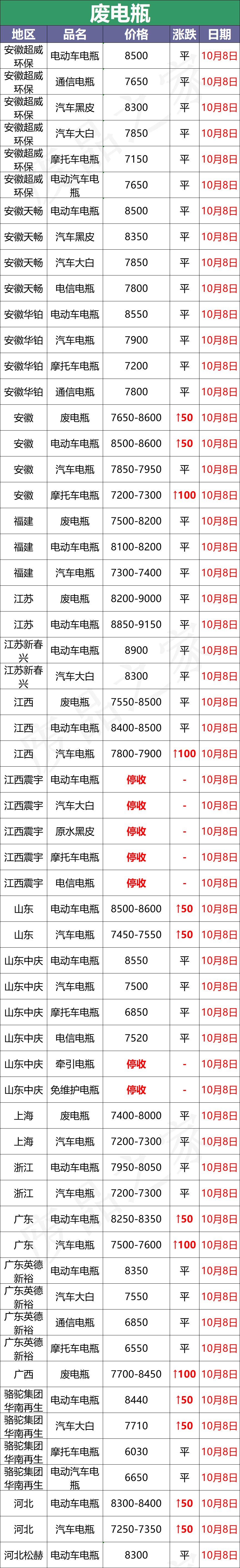 最新10月8日废电瓶价格汇总（附全国重点废电瓶企业参考价）